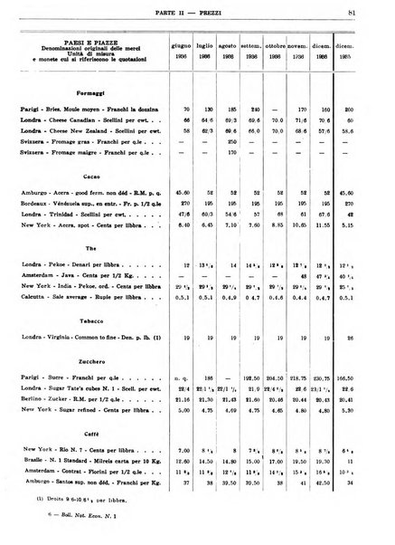 Bollettino di notizie economiche