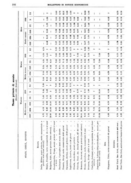 Bollettino di notizie economiche