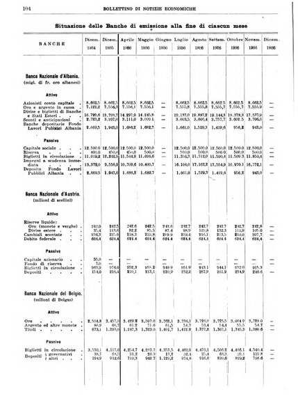 Bollettino di notizie economiche