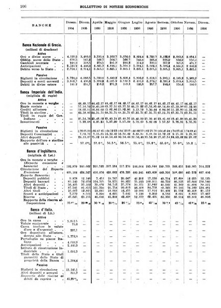 Bollettino di notizie economiche