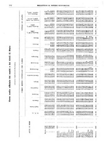 Bollettino di notizie economiche