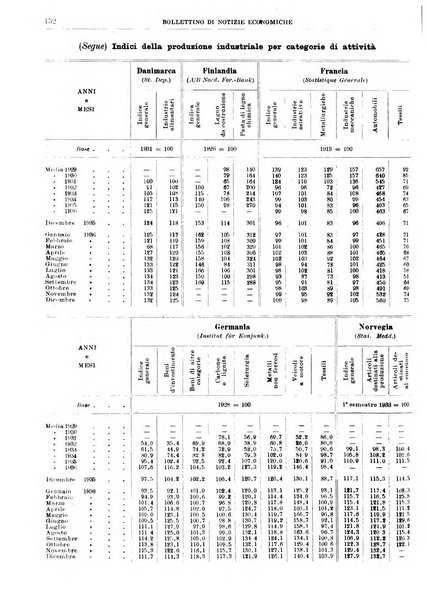 Bollettino di notizie economiche