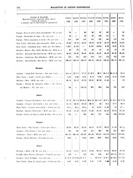 Bollettino di notizie economiche