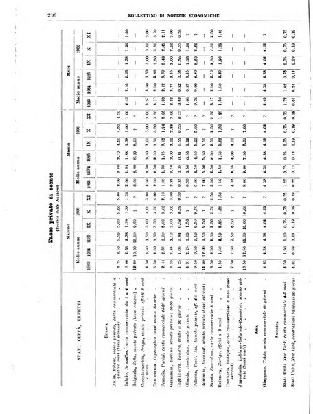 Bollettino di notizie economiche