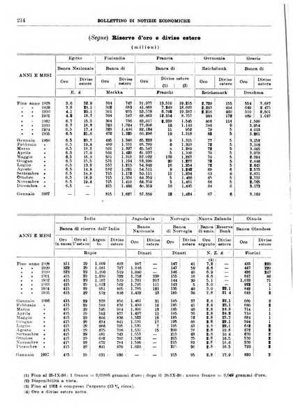 Bollettino di notizie economiche