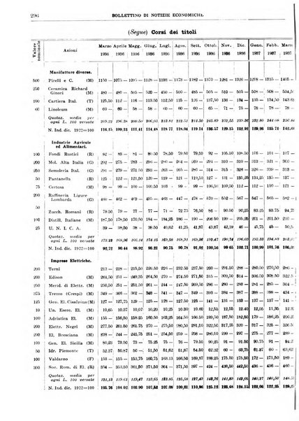 Bollettino di notizie economiche