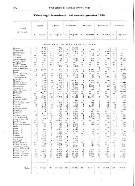 Bollettino di notizie economiche