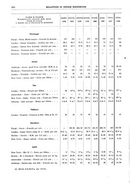 Bollettino di notizie economiche