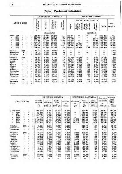 Bollettino di notizie economiche