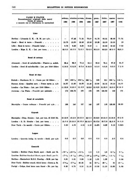 Bollettino di notizie economiche