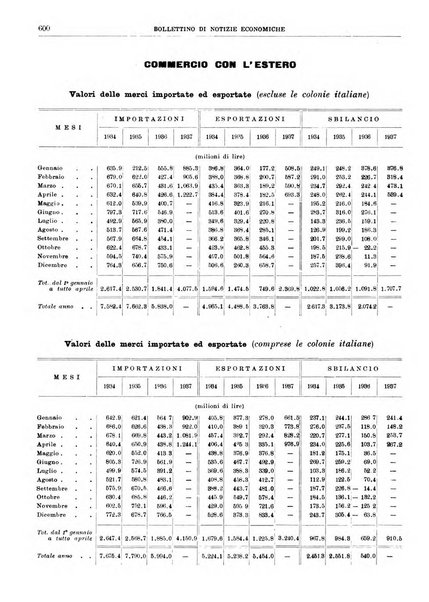 Bollettino di notizie economiche