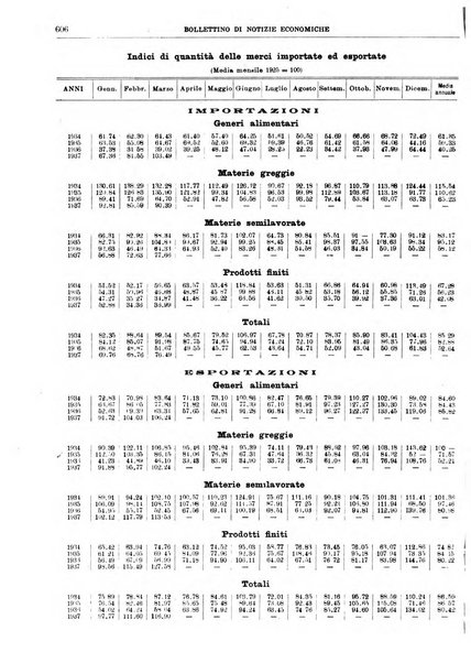 Bollettino di notizie economiche