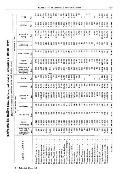 Bollettino di notizie economiche