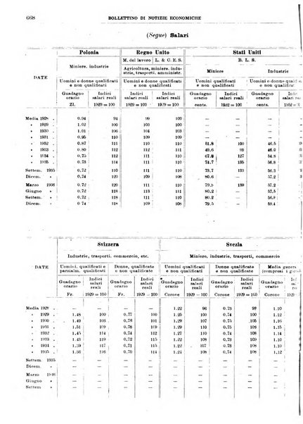 Bollettino di notizie economiche