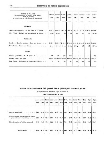 Bollettino di notizie economiche