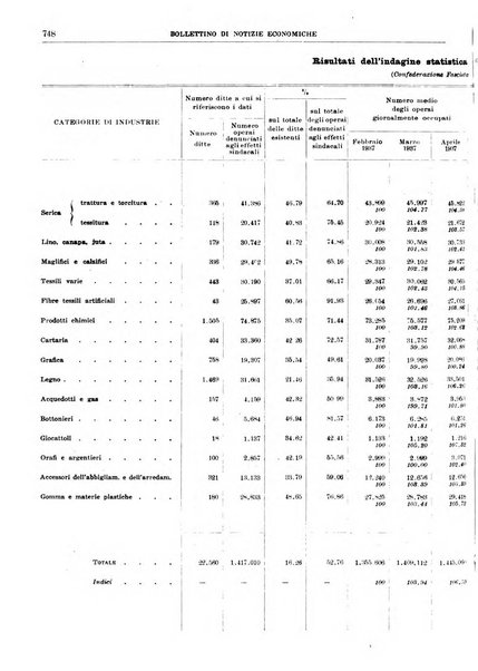 Bollettino di notizie economiche