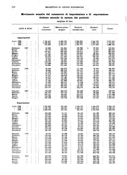 Bollettino di notizie economiche