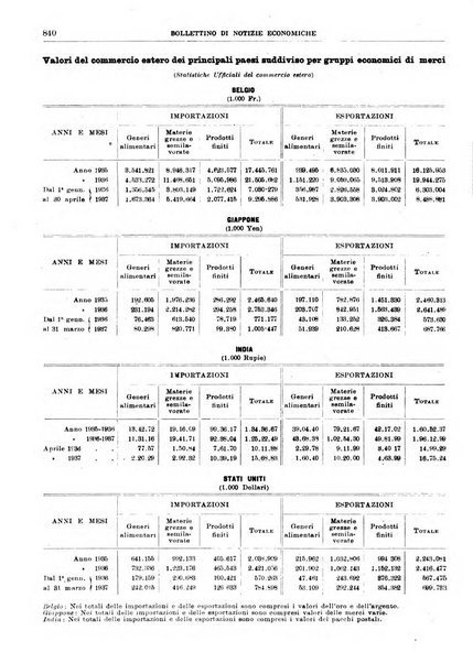 Bollettino di notizie economiche