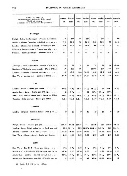 Bollettino di notizie economiche