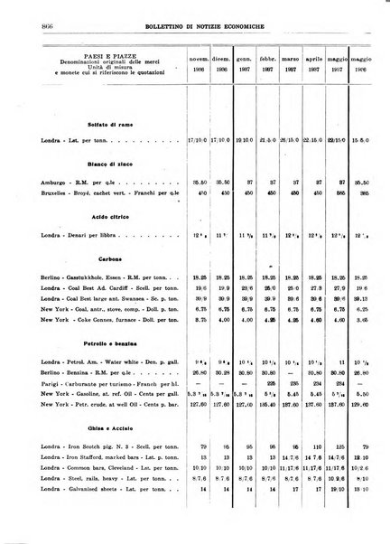 Bollettino di notizie economiche