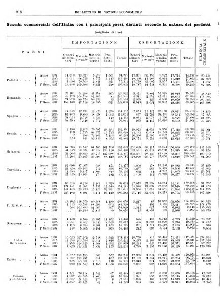 Bollettino di notizie economiche