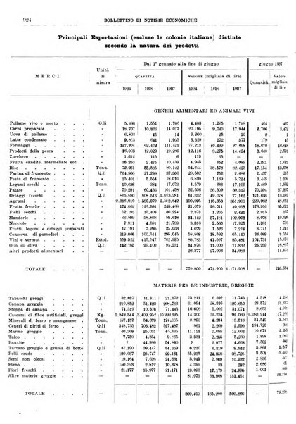 Bollettino di notizie economiche