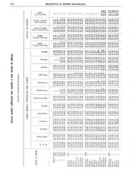 Bollettino di notizie economiche