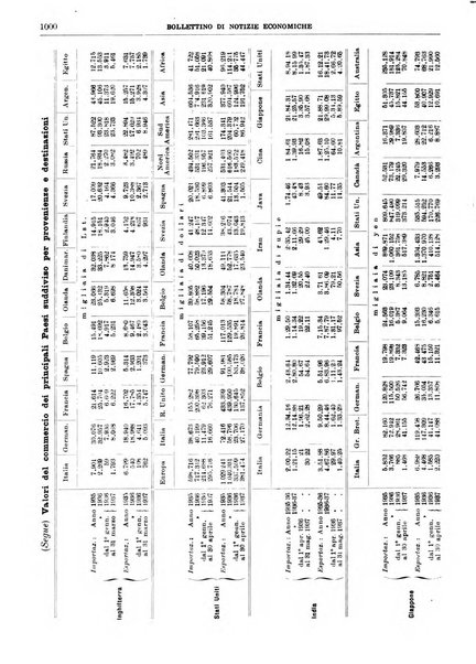 Bollettino di notizie economiche