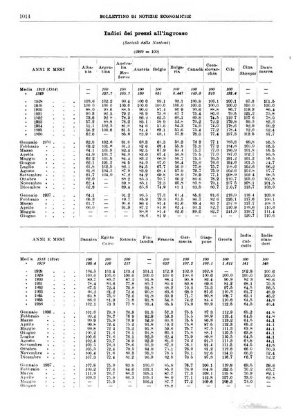 Bollettino di notizie economiche