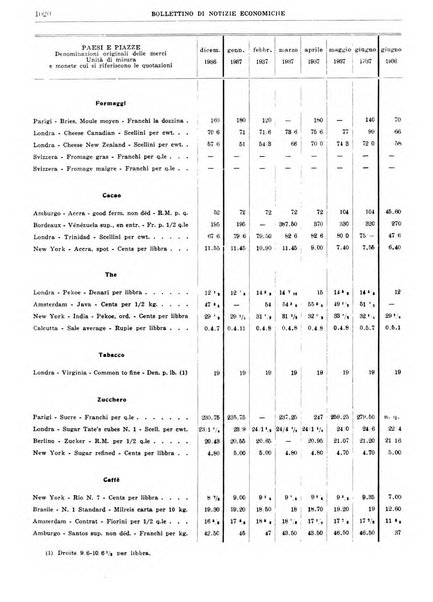 Bollettino di notizie economiche