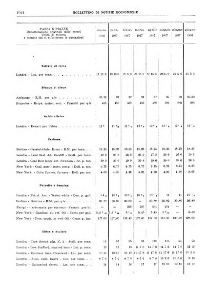 Bollettino di notizie economiche