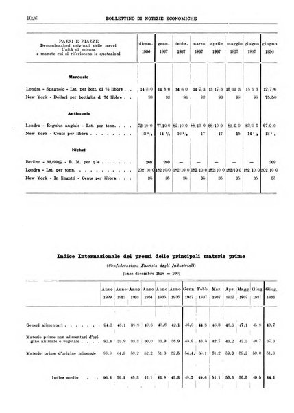 Bollettino di notizie economiche