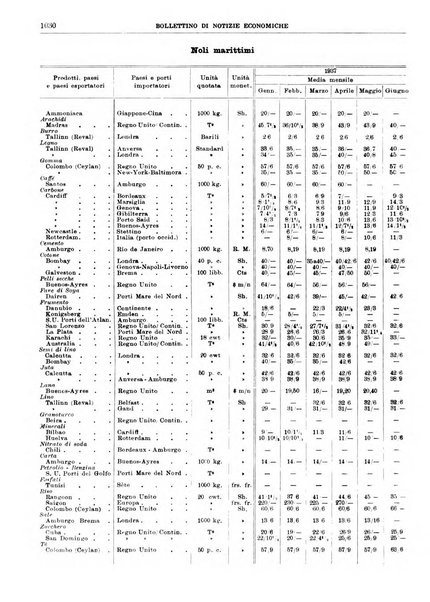 Bollettino di notizie economiche