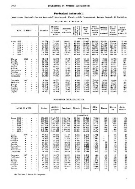 Bollettino di notizie economiche