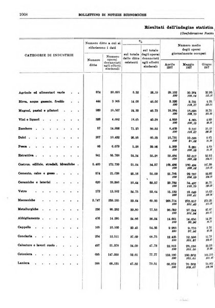 Bollettino di notizie economiche