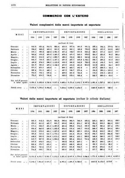 Bollettino di notizie economiche