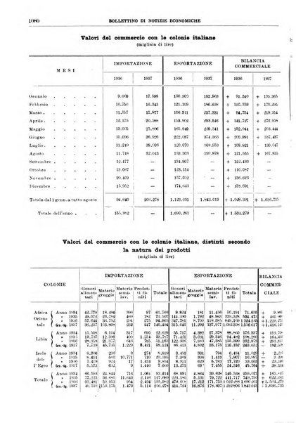 Bollettino di notizie economiche