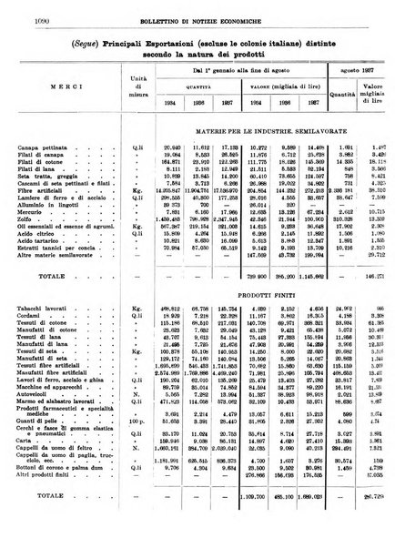 Bollettino di notizie economiche