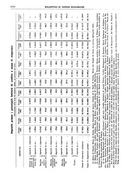 Bollettino di notizie economiche