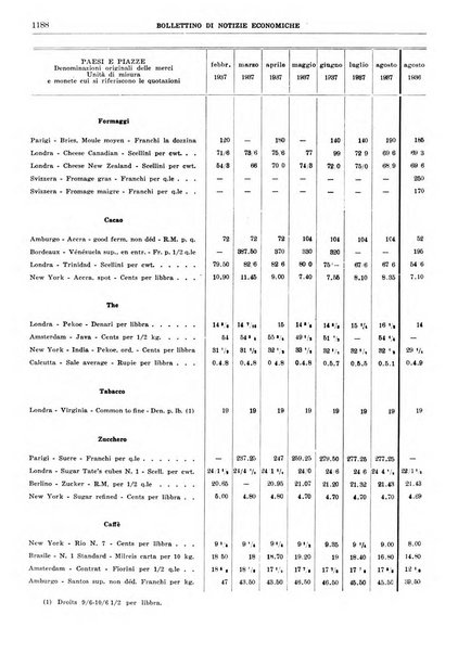 Bollettino di notizie economiche