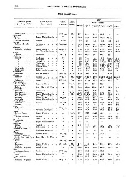 Bollettino di notizie economiche