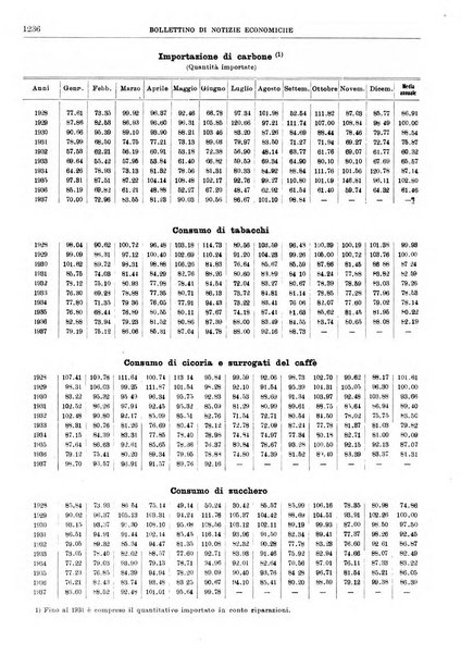 Bollettino di notizie economiche