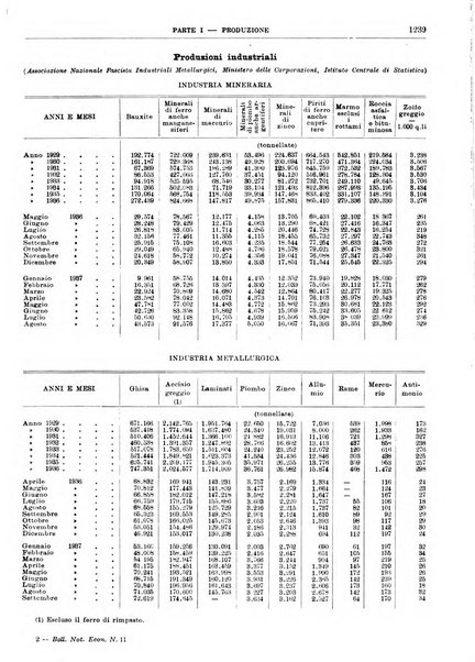 Bollettino di notizie economiche