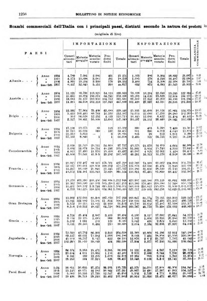 Bollettino di notizie economiche