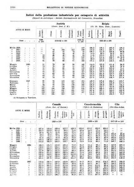 Bollettino di notizie economiche