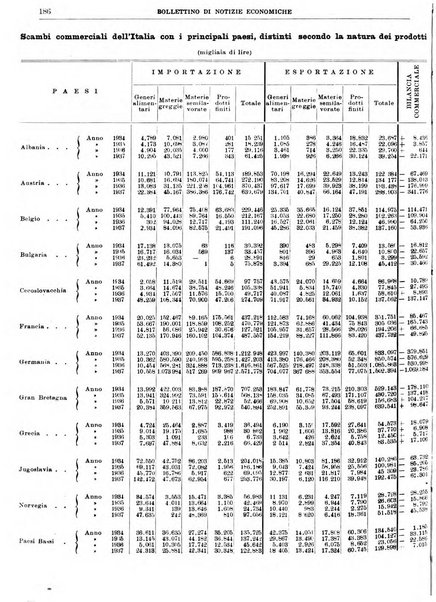 Bollettino di notizie economiche