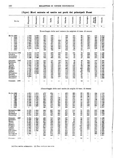 Bollettino di notizie economiche