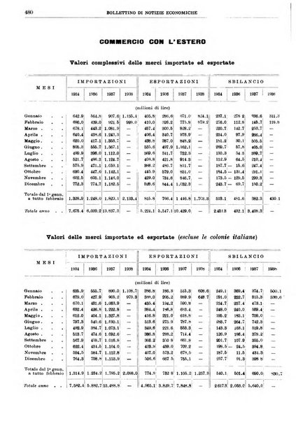 Bollettino di notizie economiche