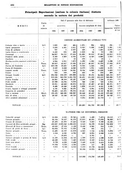 Bollettino di notizie economiche