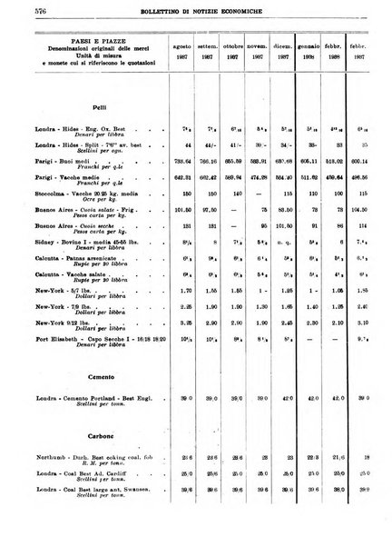 Bollettino di notizie economiche